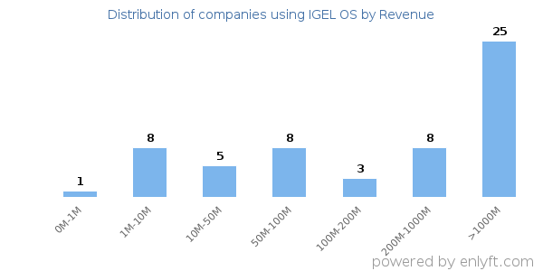 IGEL OS clients - distribution by company revenue