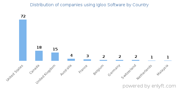Igloo Software customers by country