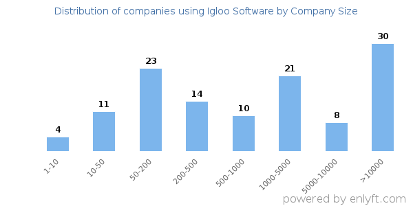 Companies using Igloo Software, by size (number of employees)
