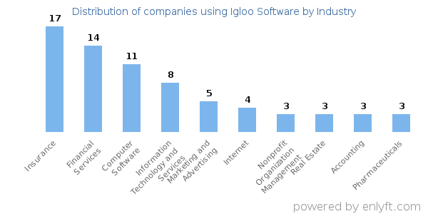 Companies using Igloo Software - Distribution by industry