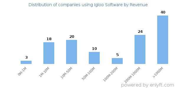 Igloo Software clients - distribution by company revenue