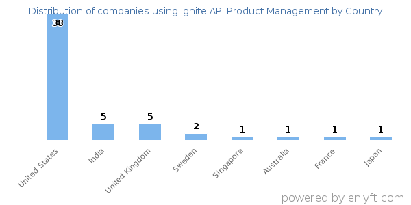 ignite API Product Management customers by country