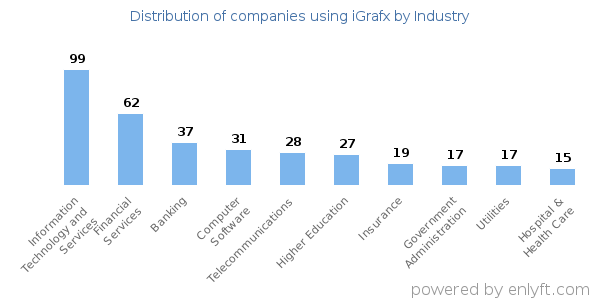 Companies using iGrafx - Distribution by industry