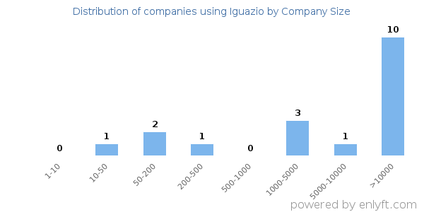 Companies using Iguazio, by size (number of employees)