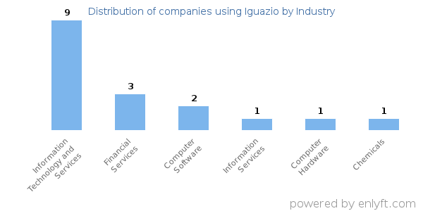 Companies using Iguazio - Distribution by industry