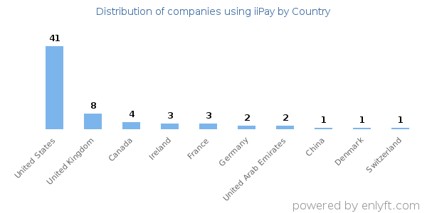 iiPay customers by country