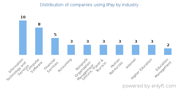 Companies using iiPay - Distribution by industry