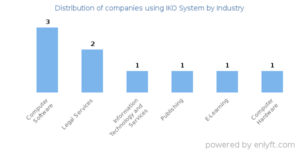Companies using IKO System - Distribution by industry