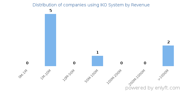 IKO System clients - distribution by company revenue