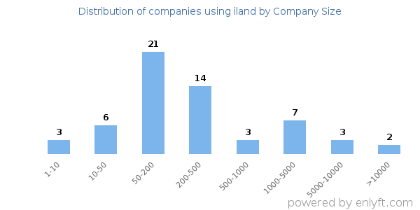 Companies using iland, by size (number of employees)