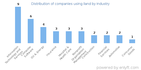 Companies using iland - Distribution by industry