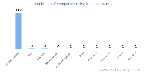 iLinc customers by country