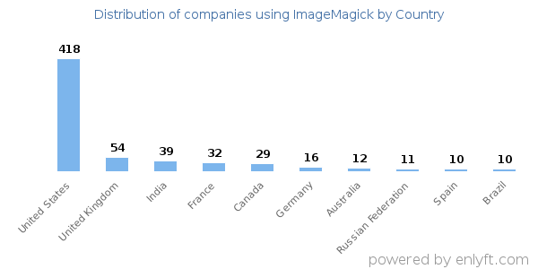 ImageMagick customers by country