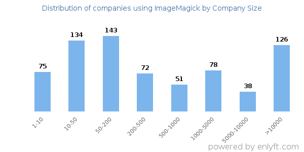 Companies using ImageMagick, by size (number of employees)
