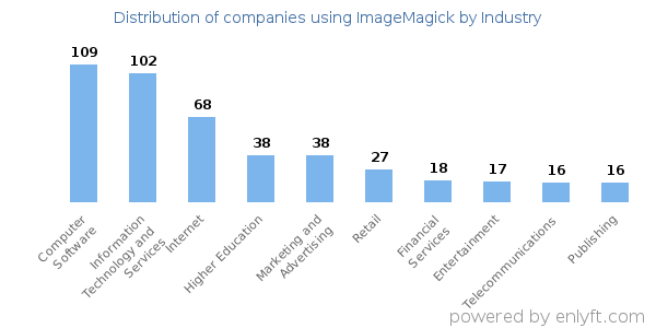 Companies using ImageMagick - Distribution by industry