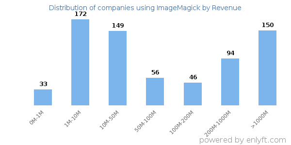 ImageMagick clients - distribution by company revenue