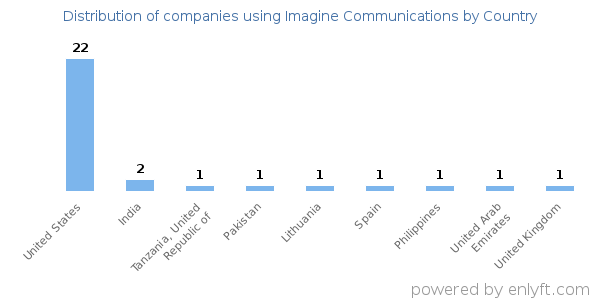 Imagine Communications customers by country