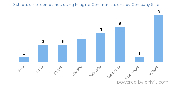 Companies using Imagine Communications, by size (number of employees)