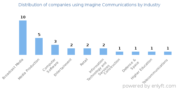 Companies using Imagine Communications - Distribution by industry