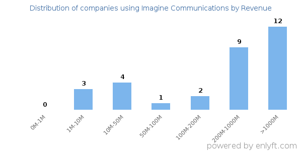 Imagine Communications clients - distribution by company revenue