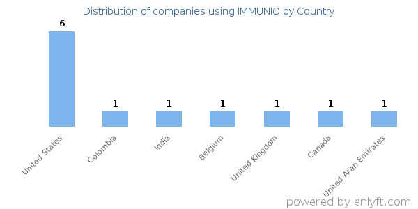 IMMUNIO customers by country