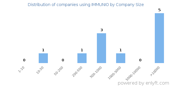 Companies using IMMUNIO, by size (number of employees)