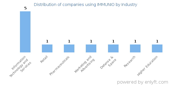 Companies using IMMUNIO - Distribution by industry