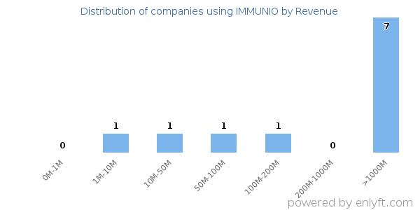 IMMUNIO clients - distribution by company revenue