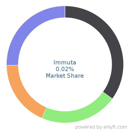 Immuta market share in Data Security is about 0.02%