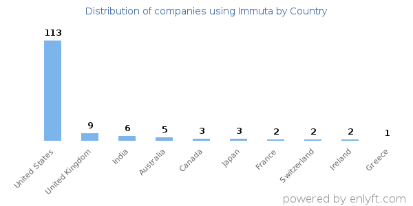 Immuta customers by country