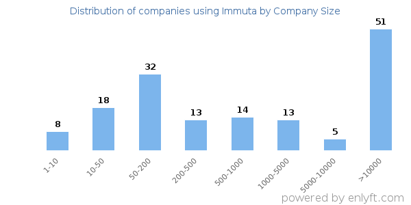 Companies using Immuta, by size (number of employees)