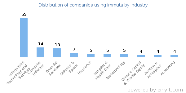 Companies using Immuta - Distribution by industry