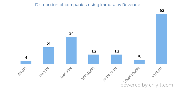 Immuta clients - distribution by company revenue
