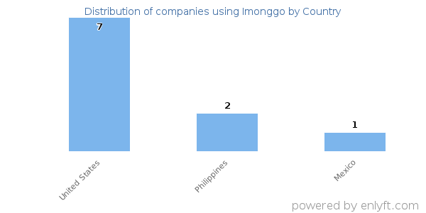 Imonggo customers by country