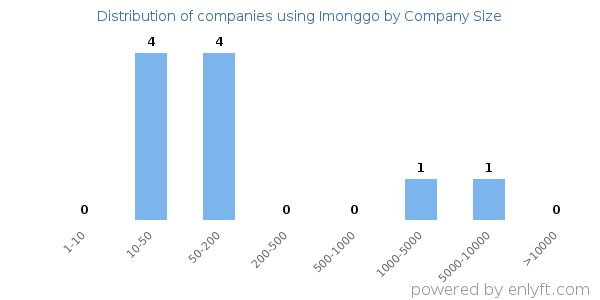 Companies using Imonggo, by size (number of employees)