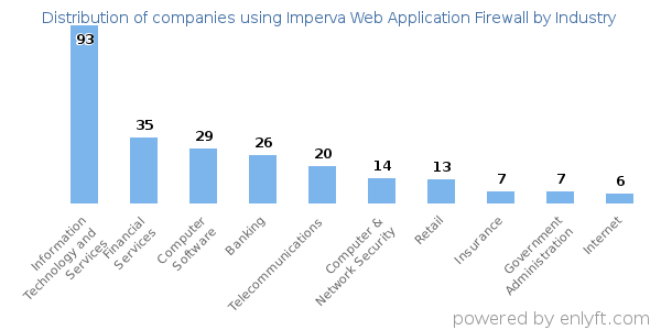 Companies using Imperva Web Application Firewall - Distribution by industry