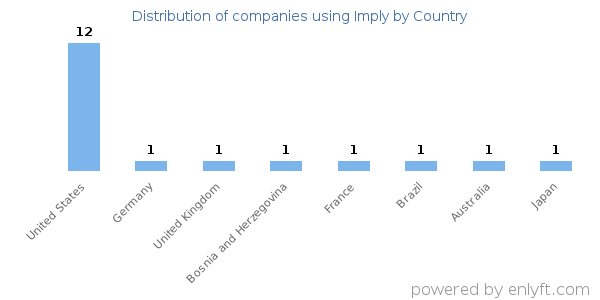 Imply customers by country