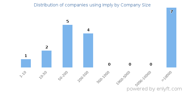 Companies using Imply, by size (number of employees)