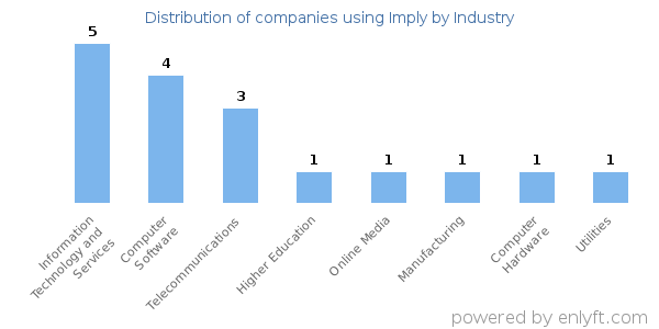 Companies using Imply - Distribution by industry