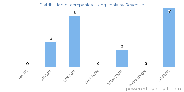 Imply clients - distribution by company revenue