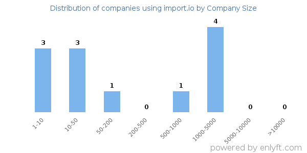 Companies using import.io, by size (number of employees)
