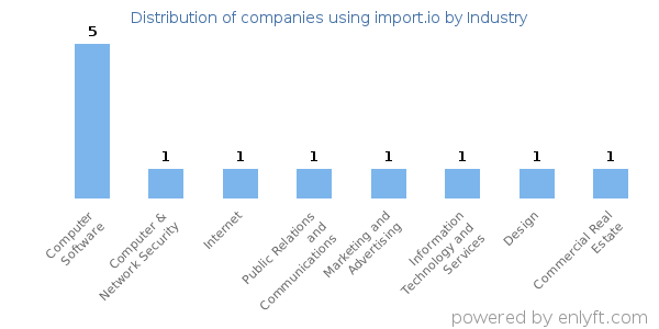 Companies using import.io - Distribution by industry