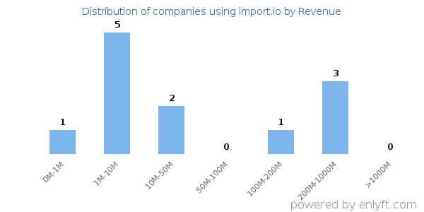 import.io clients - distribution by company revenue
