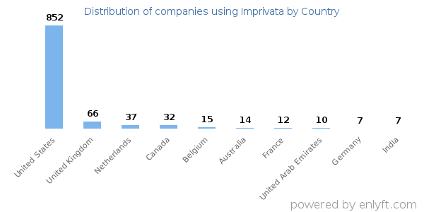 Imprivata customers by country
