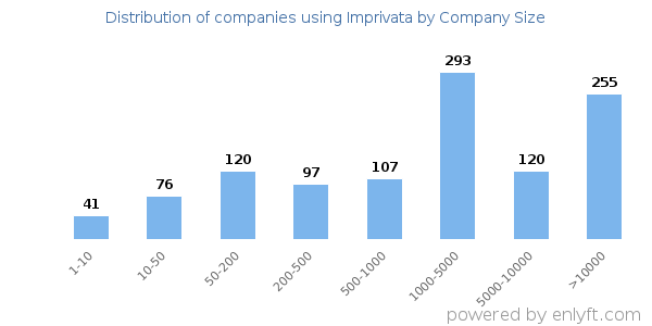 Companies using Imprivata, by size (number of employees)