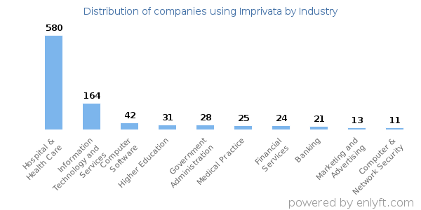Companies using Imprivata - Distribution by industry