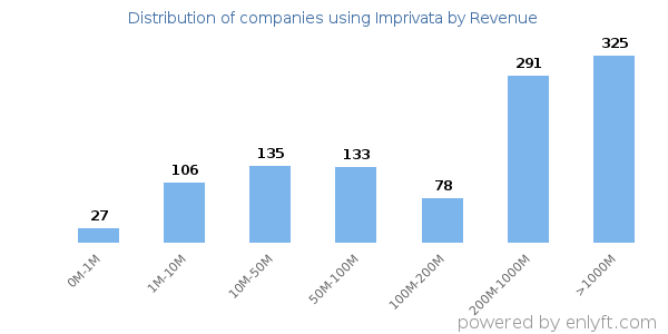 Imprivata clients - distribution by company revenue