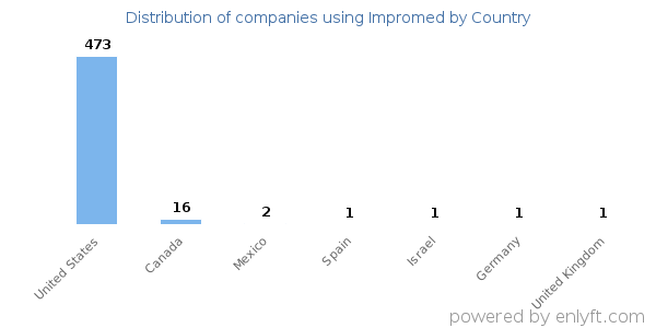 Impromed customers by country