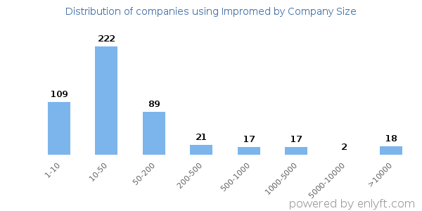 Companies using Impromed, by size (number of employees)