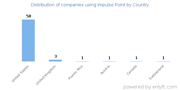 Impulse Point customers by country